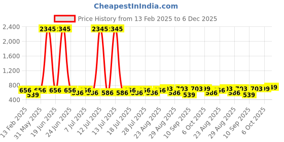 myntra.com Disney By Miss and Chief Pack Of 5 Printed Cotton Camisoles disney by miss and chief Price History Graph from 13 Feb 2025 to 6 Dec 2025