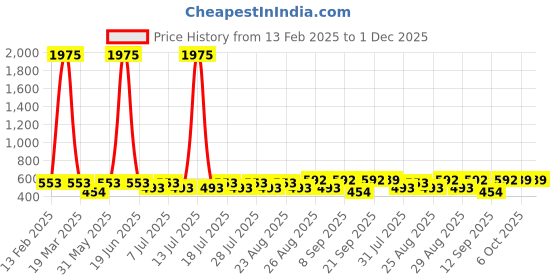 myntra.com Disney By Miss and Chief Pack Of 5 Printed Cotton Camisoles disney by miss and chief Price History Graph from 13 Feb 2025 to 30 Nov 2025