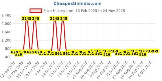 myntra.com Disney By Miss and Chief Pack Of 5 PrintedCotton Basic Vests DSN-VST-111-5_6 - 12_MTH disney by miss and chief Price History Graph from 13 Feb 2025 to 23 Nov 2025
