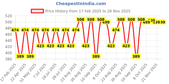 myntra.com Disney By Miss and Chief Print A-Line Dress disney by miss and chief Price History Graph from 17 Feb 2025 to 25 Nov 2025