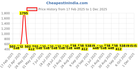 myntra.com Disney By Miss and Chief Print A-Line Dress disney by miss and chief Price History Graph from 17 Feb 2025 to 1 Dec 2025