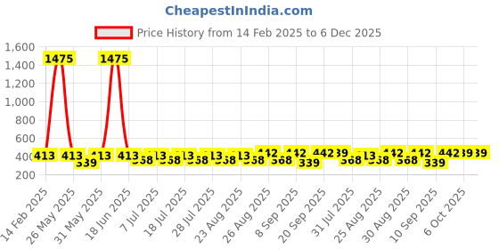 myntra.com Disney By Miss and Chief Print A-Line Dress disney by miss and chief Price History Graph from 14 Feb 2025 to 5 Dec 2025