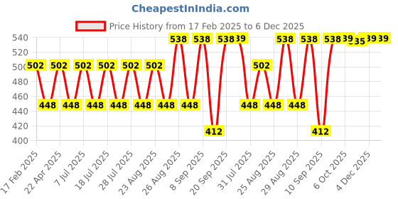 myntra.com Disney By Miss and Chief Print A-Line Dress disney by miss and chief Price History Graph from 17 Feb 2025 to 6 Dec 2025