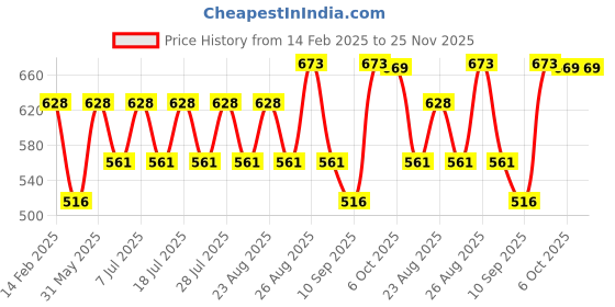 myntra.com Disney By Miss and Chief Print A-Line Dress disney by miss and chief Price History Graph from 14 Feb 2025 to 24 Nov 2025