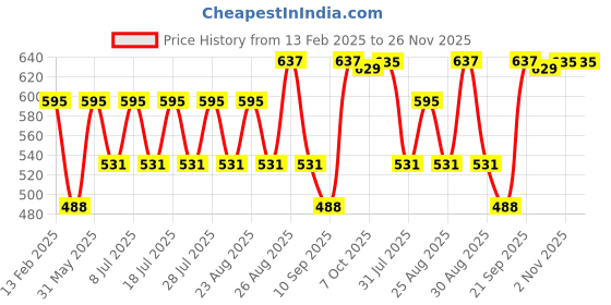 myntra.com Disney By Miss and Chief Print A-Line Dress disney by miss and chief Price History Graph from 13 Feb 2025 to 25 Nov 2025