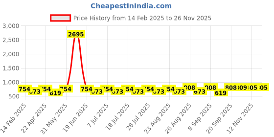 myntra.com Disney By Miss and Chief Print A-Line Dress disney by miss and chief Price History Graph from 14 Feb 2025 to 24 Nov 2025