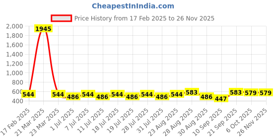 myntra.com Disney By Miss and Chief Print A-Line Dress disney by miss and chief Price History Graph from 17 Feb 2025 to 24 Nov 2025
