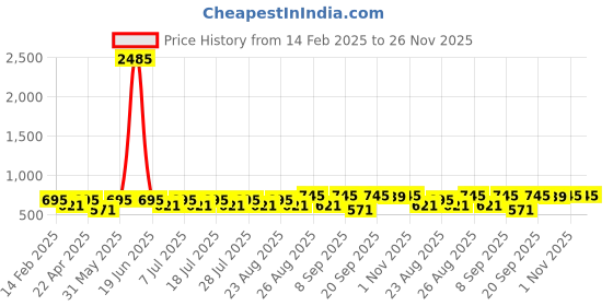myntra.com Disney By Miss and Chief Print A-Line Dress disney by miss and chief Price History Graph from 14 Feb 2025 to 25 Nov 2025