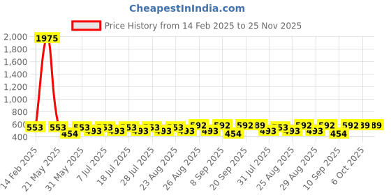 myntra.com Disney By Miss and Chief Print A-Line Dress disney by miss and chief Price History Graph from 14 Feb 2025 to 24 Nov 2025