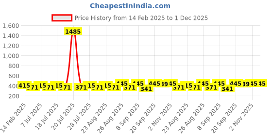 myntra.com Disney By Miss and Chief Print A-Line Dress disney by miss and chief Price History Graph from 14 Feb 2025 to 1 Dec 2025