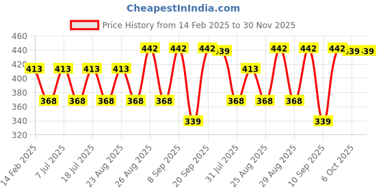 myntra.com Disney By Miss and Chief Print A-Line Dress disney by miss and chief Price History Graph from 14 Feb 2025 to 30 Nov 2025