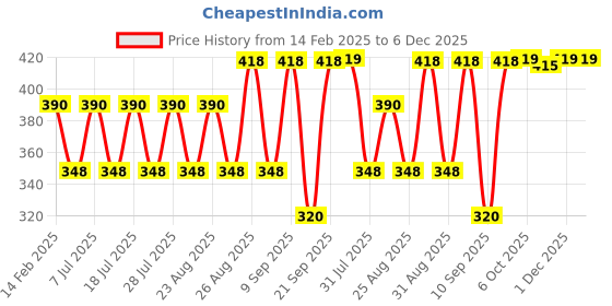 myntra.com Disney By Miss and Chief Print A-Line Dress disney by miss and chief Price History Graph from 14 Feb 2025 to 5 Dec 2025