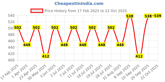 myntra.com Disney By Miss and Chief Print A-Line Dress disney by miss and chief Price History Graph from 17 Feb 2025 to 22 Oct 2025