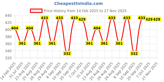 myntra.com Disney By Miss and Chief Print A-Line Dress disney by miss and chief Price History Graph from 14 Feb 2025 to 27 Nov 2025