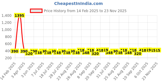 myntra.com Disney By Miss and Chief Print A-Line Dress disney by miss and chief Price History Graph from 14 Feb 2025 to 23 Nov 2025