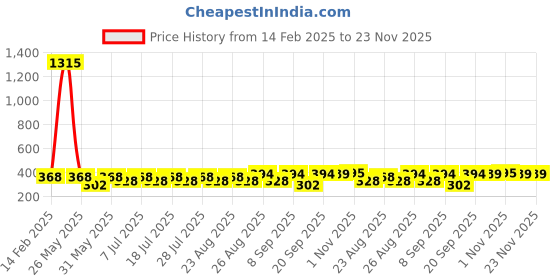 myntra.com Disney By Miss and Chief Print A-Line Dress disney by miss and chief Price History Graph from 14 Feb 2025 to 22 Nov 2025