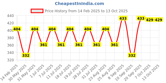 myntra.com Disney By Miss and Chief Print A-Line Dress disney by miss and chief Price History Graph from 14 Feb 2025 to 13 Oct 2025