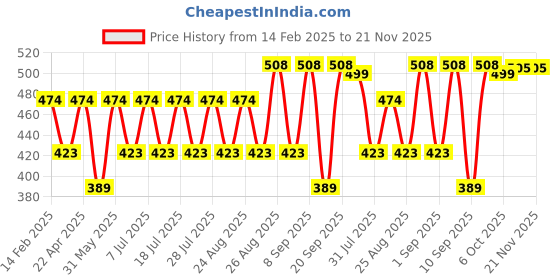 myntra.com Disney By Miss and Chief Print A-Line Dress disney by miss and chief Price History Graph from 14 Feb 2025 to 21 Nov 2025