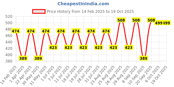 myntra.com Disney By Miss and Chief Print A-Line Dress disney by miss and chief Price History Graph from 14 Feb 2025 to 18 Oct 2025