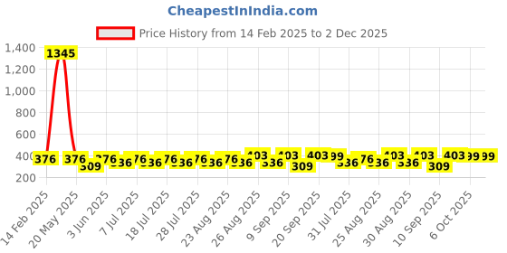 myntra.com Disney By Miss and Chief Print A-Line Dress disney by miss and chief Price History Graph from 14 Feb 2025 to 1 Dec 2025