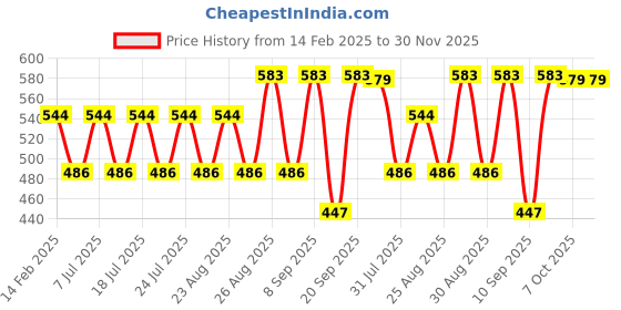 myntra.com Disney By Miss and Chief Print A-Line Dress disney by miss and chief Price History Graph from 14 Feb 2025 to 30 Nov 2025