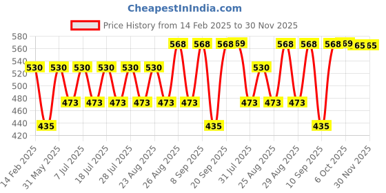 myntra.com Disney By Miss and Chief Print A-Line Dress disney by miss and chief Price History Graph from 14 Feb 2025 to 29 Nov 2025