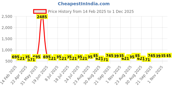 myntra.com Disney By Miss and Chief Print A-Line Dress disney by miss and chief Price History Graph from 14 Feb 2025 to 30 Nov 2025