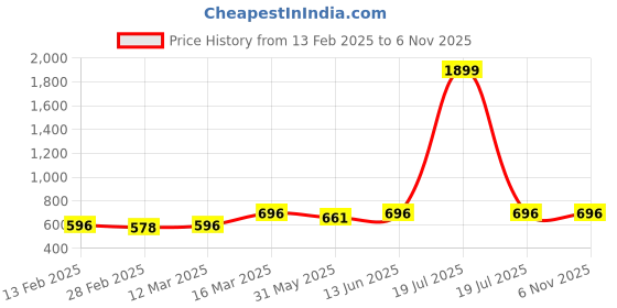 myntra.com Disney By Miss and Chief Print A-Line Dress disney by miss and chief Price History Graph from 13 Feb 2025 to 3 Nov 2025