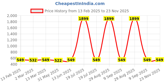 myntra.com Disney By Miss and Chief Print A-Line Dress disney by miss and chief Price History Graph from 13 Feb 2025 to 23 Nov 2025