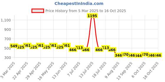 myntra.com Disney by Wear Your Mind Black Cinderella Printed Regular Top disney by wear your mind Price History Graph from 5 Mar 2025 to 16 Oct 2025