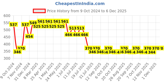 myntra.com Disney by Wear Your Mind Black Cinderella Printed Regular Top disney by wear your mind Price History Graph from 9 Oct 2024 to 6 Dec 2025