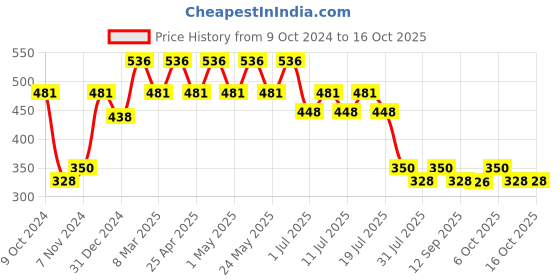 myntra.com Disney by Wear Your Mind Black Printed Regular Top disney by wear your mind Price History Graph from 9 Oct 2024 to 16 Oct 2025