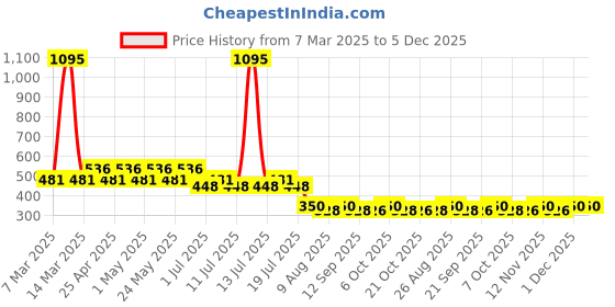 myntra.com Disney by Wear Your Mind Black Printed Regular Top disney by wear your mind Price History Graph from 7 Mar 2025 to 5 Dec 2025