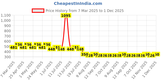 myntra.com Disney by Wear Your Mind Black Regular Top disney by wear your mind Price History Graph from 7 Mar 2025 to 1 Dec 2025