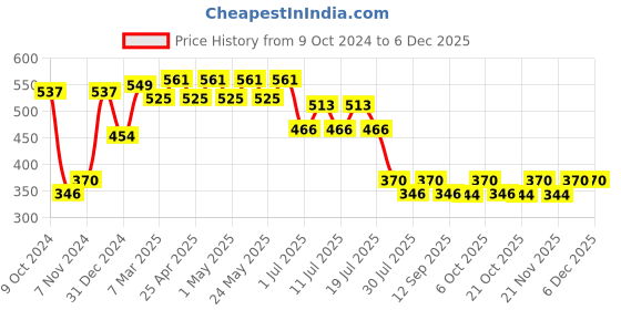 myntra.com Disney by Wear Your Mind Blue Printed Regular Top disney by wear your mind Price History Graph from 9 Oct 2024 to 2 Dec 2025