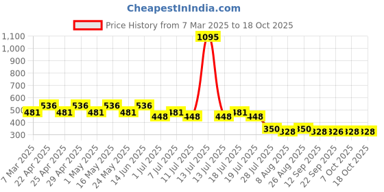 myntra.com Disney by Wear Your Mind Blue Rapunzel Printed Regular Top disney by wear your mind Price History Graph from 7 Mar 2025 to 17 Oct 2025