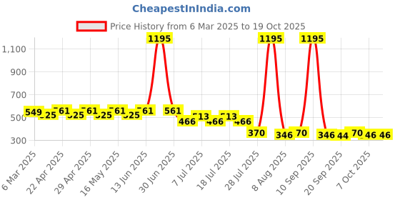 myntra.com Disney by Wear Your Mind Blue Regular Top disney by wear your mind Price History Graph from 6 Mar 2025 to 18 Oct 2025