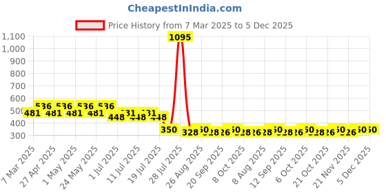 myntra.com Disney by Wear Your Mind Blue Regular Top disney by wear your mind Price History Graph from 7 Mar 2025 to 4 Dec 2025
