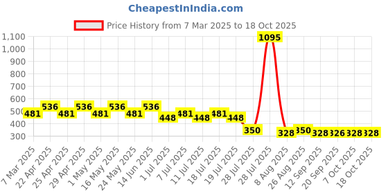 myntra.com Disney by Wear Your Mind Blue Regular Top disney by wear your mind Price History Graph from 7 Mar 2025 to 17 Oct 2025