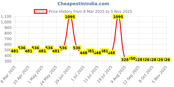 myntra.com Disney by Wear Your Mind Blue Regular Top disney by wear your mind Price History Graph from 8 Mar 2025 to 4 Nov 2025