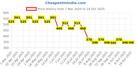 myntra.com Disney by Wear Your Mind BluePrinted Regular Top disney by wear your mind Price History Graph from 7 Mar 2025 to 17 Oct 2025