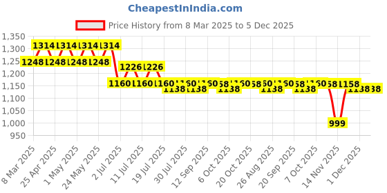 myntra.com Disney by Wear Your Mind Boys Black & Grey Set of 2 Typography Printed Cotton Shorts disney by wear your mind Price History Graph from 8 Mar 2025 to 5 Dec 2025