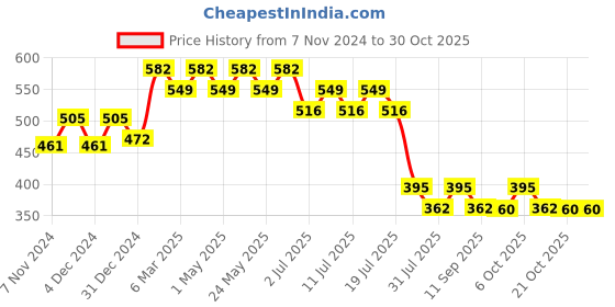 myntra.com Disney by Wear Your Mind Boys Black & Red Printed Round Neck T-shirt disney by wear your mind Price History Graph from 7 Nov 2024 to 29 Oct 2025