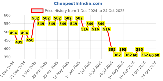 myntra.com Disney by Wear Your Mind Boys Black & Red Printed Round Neck T-shirt disney by wear your mind Price History Graph from 1 Dec 2024 to 24 Oct 2025