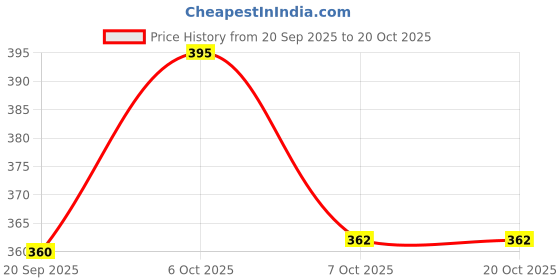 myntra.com Disney by Wear Your Mind Boys Black & Red Printed Round Neck T-shirt disney by wear your mind Price History Graph from 20 Sep 2025 to 20 Oct 2025