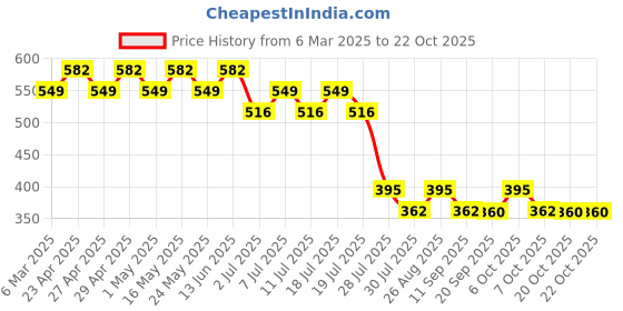 myntra.com Disney by Wear Your Mind Boys Black & Yellow Printed Round Neck T-shirt disney by wear your mind Price History Graph from 6 Mar 2025 to 20 Oct 2025
