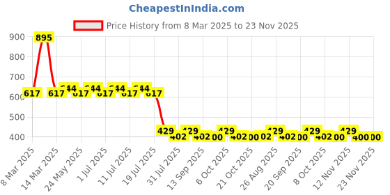 myntra.com Disney by Wear Your Mind Boys Black Mickey Mouse Printed Shorts disney by wear your mind Price History Graph from 8 Mar 2025 to 22 Nov 2025