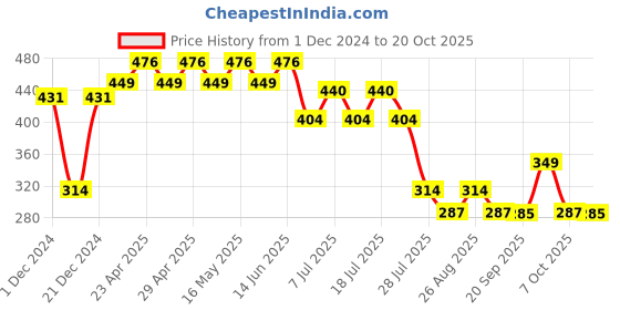 myntra.com Disney by Wear Your Mind Boys Black Printed Round Neck T-shirt disney by wear your mind Price History Graph from 1 Dec 2024 to 20 Oct 2025