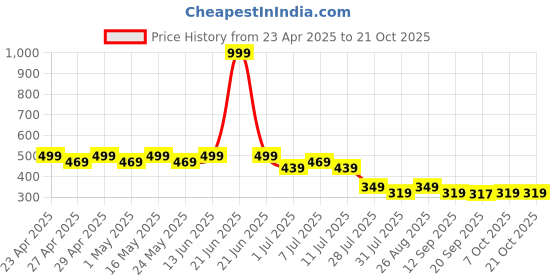 myntra.com Disney by Wear Your Mind Boys Black Printed Round Neck T-shirt disney by wear your mind Price History Graph from 23 Apr 2025 to 20 Oct 2025