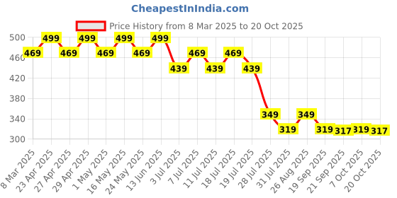 myntra.com Disney by Wear Your Mind Boys Black Printed Round Neck T-shirt disney by wear your mind Price History Graph from 8 Mar 2025 to 20 Oct 2025